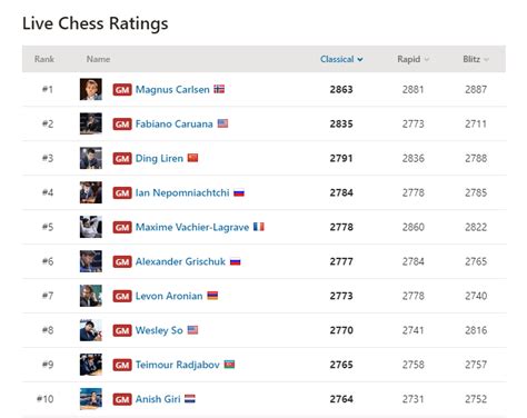 fide leaderboard|Chess Leaderboards & Chess Rankings .